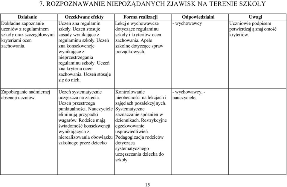 Uczeń zna kryteria ocen zachowania. Uczeń stosuje się do nich. Lekcj e wychowawcze dotyczące regulaminu szkoły i kryteriów ocen zachowania. Apele szkolne dotyczące spraw porządkowych.