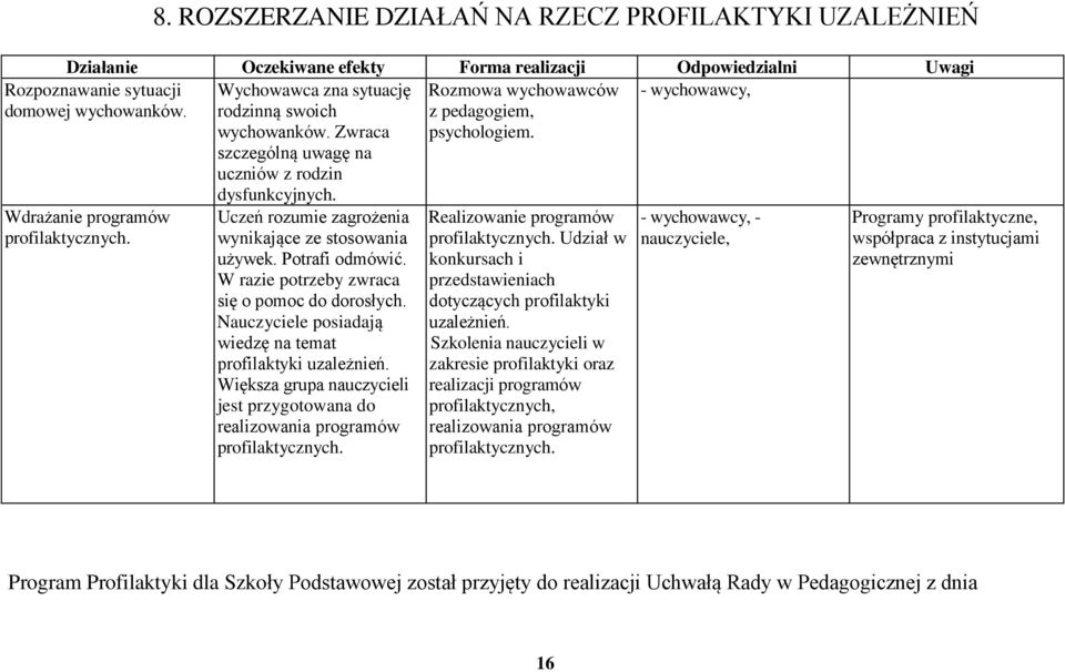 pedagogiem, wychowanków. Zwraca psychologiem. szczególną uwagę na uczniów z rodzin dysfunkcyjnych. Wdrażanie programów profilaktycznych. Uczeń rozumie zagrożenia wynikające ze stosowania używek.
