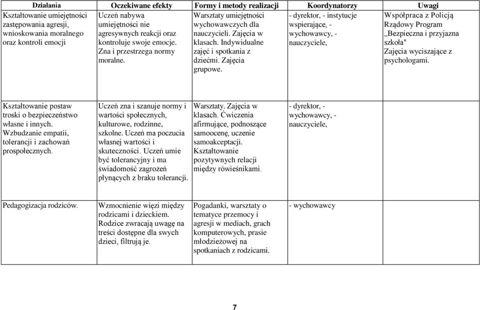 Kształtowanie umiejętności zastępowania agresji, wnioskowania moralnego oraz kontroli emocji Współpraca z Policją Rządowy Program Bezpieczna i przyjazna szkoła" Zajęcia wyciszające z psychologami.