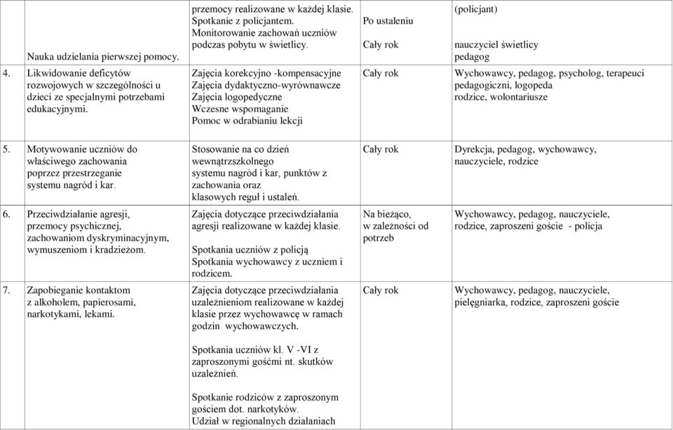 Zajęcia korekcyjno -kompensacyjne Zajęcia dydaktyczno-wyrównawcze Zajęcia logopedyczne Wczesne wspomaganie Pomoc w odrabianiu lekcji Wychowawcy, pedagog, psycholog, terapeuci pedagogiczni, logopeda