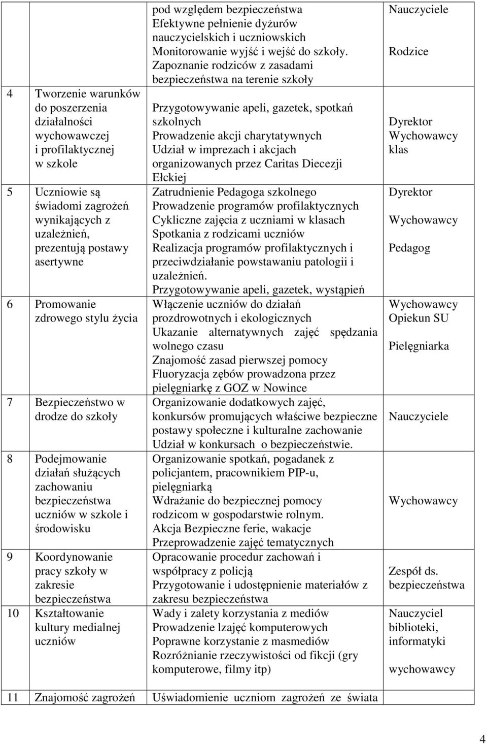 uczniów pod względem Efektywne pełnienie dyżurów nauczycielskich i uczniowskich Monitorowanie wyjść i wejść do szkoły.