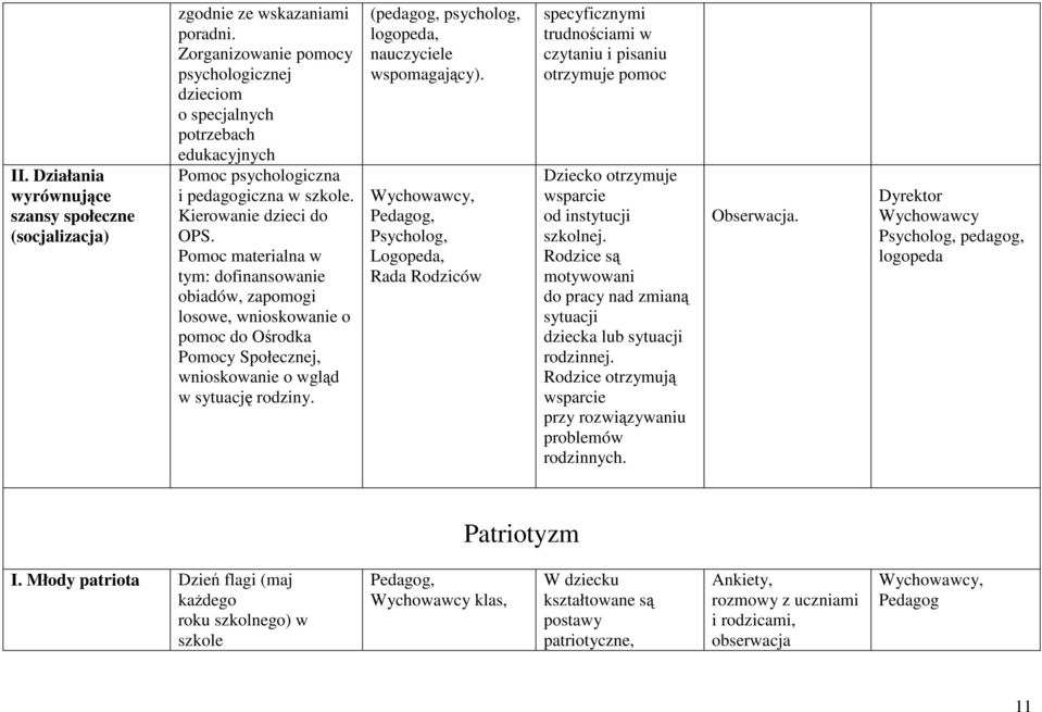 Pomoc materialna w tym: dofinansowanie obiadów, zapomogi losowe, wnioskowanie o pomoc do Ośrodka Pomocy Społecznej, wnioskowanie o wgląd w sytuację rodziny.