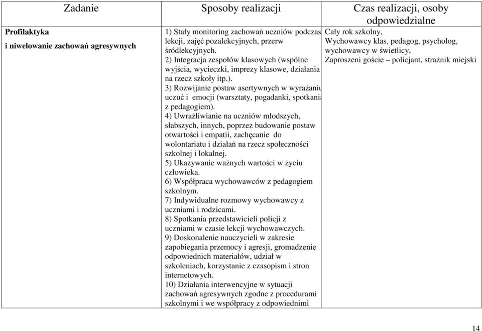 4) Uwrażliwianie na uczniów młodszych, słabszych, innych, poprzez budowanie postaw otwartości i empatii, zachęcanie do wolontariatu i działań na rzecz społeczności szkolnej i lokalnej.