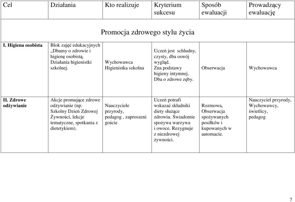 Zdrowe odżywianie Akcje promujące zdrowe odżywianie (np. Szkolny Dzień Zdrowej Żywności, lekcje tematyczne, spotkania z dietetykiem).