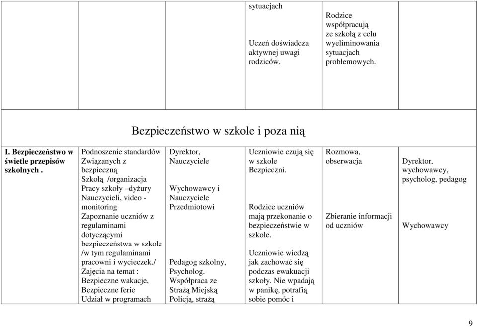 Podnoszenie standardów Związanych z bezpieczną Szkołą /organizacja Pracy szkoły dyżury Nauczycieli, video - monitoring Zapoznanie uczniów z regulaminami dotyczącymi bezpieczeństwa w szkole /w tym