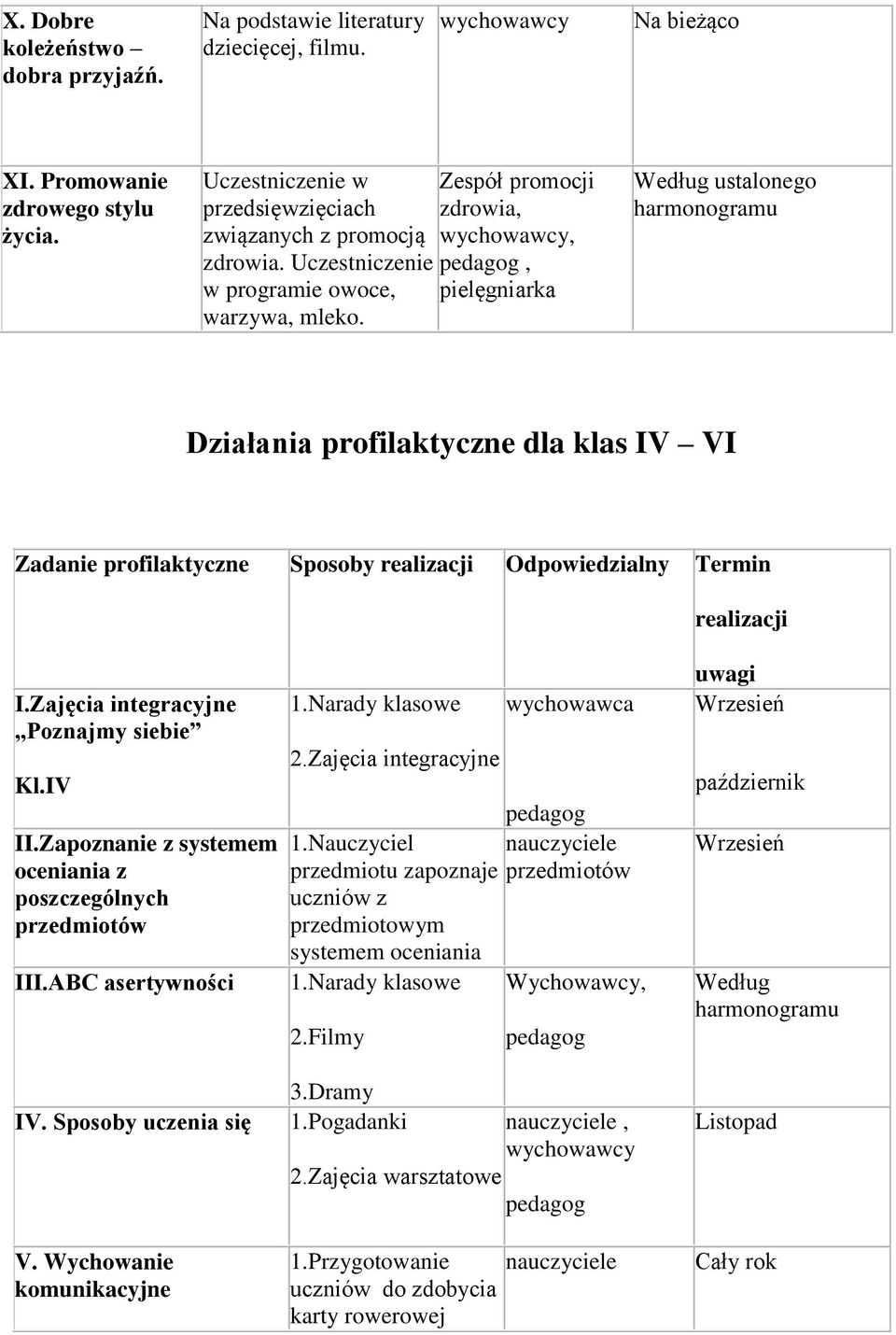 Według ustalonego harmonogramu Działania profilaktyczne dla klas IV VI Zadanie profilaktyczne Sposoby realizacji Odpowiedzialny Termin realizacji I.Zajęcia integracyjne Poznajmy siebie Kl.IV II.