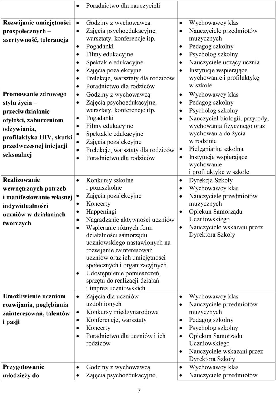 zainteresowań, talentów i pasji Przygotowanie młodzieży do Godziny z wychowawcą Zajęcia psychoedukacyjne, warsztaty, konferencje itp.