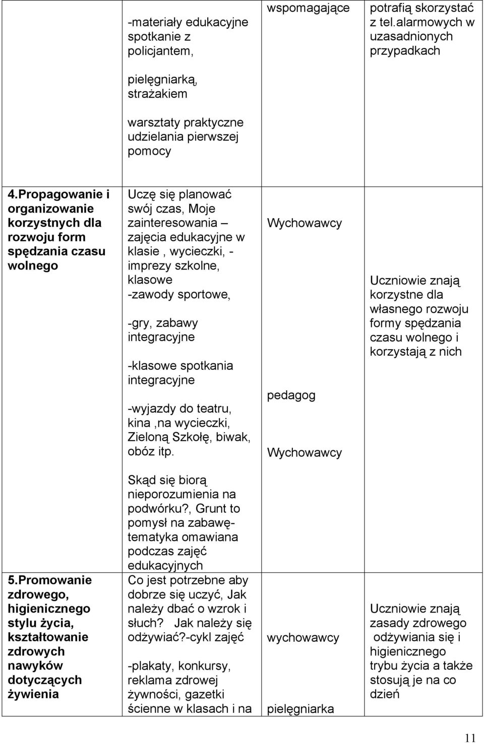 Propagowanie i organizowanie korzystnych dla rozwoju form spędzania czasu wolnego Uczę się planować swój czas, Moje zainteresowania zajęcia edukacyjne w klasie, wycieczki, - imprezy szkolne, klasowe