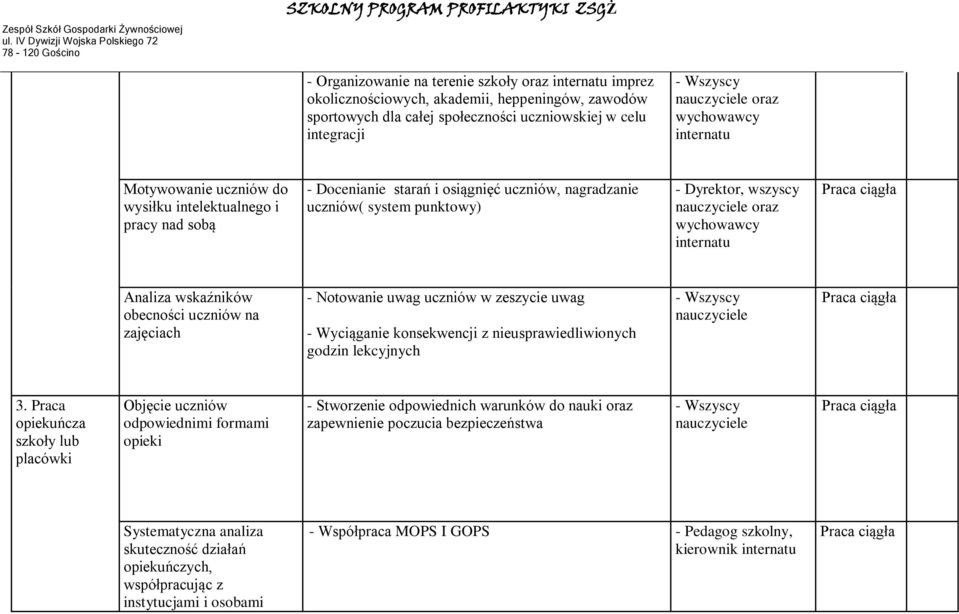 oraz wychowawcy internatu Analiza wskaźników obecności uczniów na zajęciach - Notowanie uwag uczniów w zeszycie uwag - Wyciąganie konsekwencji z nieusprawiedliwionych godzin lekcyjnych - Wszyscy