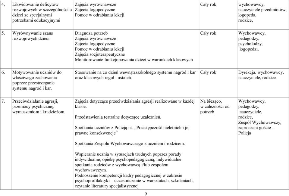 Wyrównywanie szans rozwojowych dzieci Diagnoza potrzeb Zajęcia wyrównawcze Zajęcia logopedyczne Pomoc w odrabianiu lekcji Zajęcia socjoterapeutyczne Monitorowanie funkcjonowania dzieci w warunkach