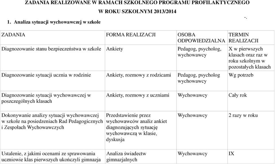 rodzicami Pedagog, psycholog X w pierwszych klasach oraz raz w roku szkolnym w pozostałych klasach Wg potrzeb Diagnozowanie sytuacji wychowawczej w poszczególnych klasach Ankiety, rozmowy z uczniami