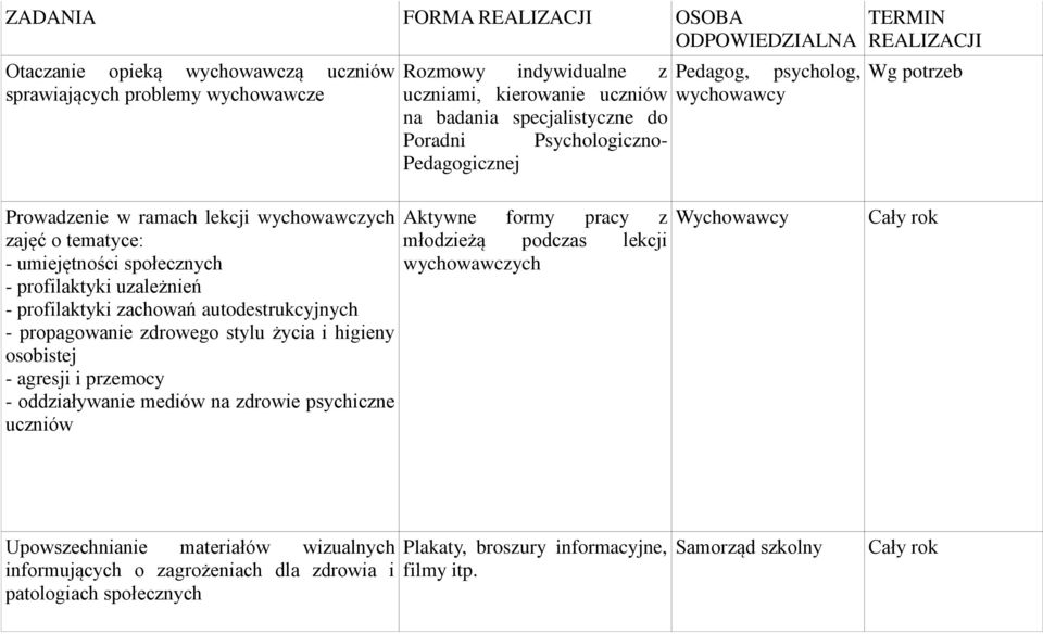 zachowań autodestrukcyjnych - propagowanie zdrowego stylu życia i higieny osobistej - agresji i przemocy - oddziaływanie mediów na zdrowie psychiczne uczniów Aktywne formy pracy z młodzieżą