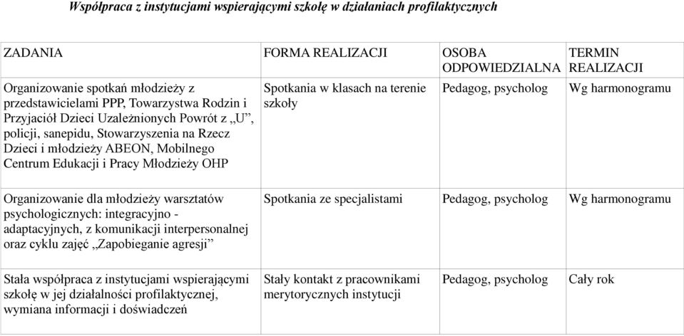 psycholog Wg harmonogramu Organizowanie dla młodzieży warsztatów psychologicznych: integracyjno - adaptacyjnych, z komunikacji interpersonalnej oraz cyklu zajęć Zapobieganie agresji Spotkania ze