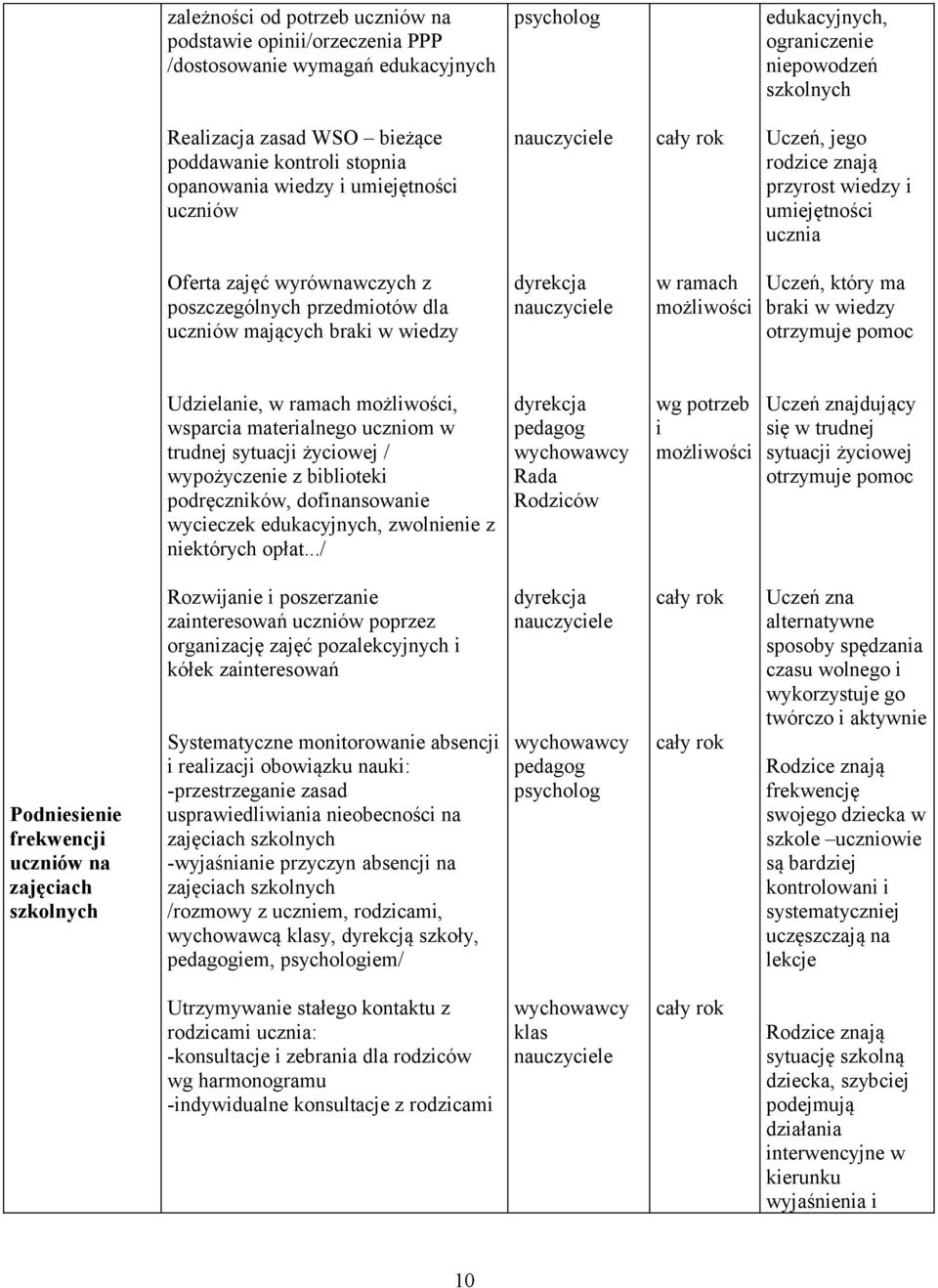 Uczeń, który ma braki w wiedzy trzymuje pmc Udzielanie, w ramach mżliwści, wsparcia materialneg ucznim w trudnej sytuacji życiwej / wypżyczenie z bibliteki pdręczników, dfinanswanie wycieczek