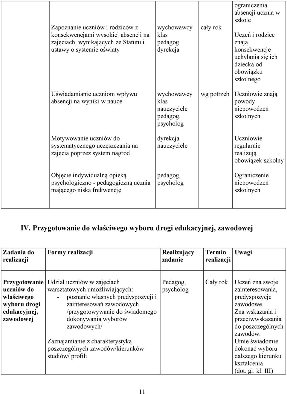 Mtywwanie uczniów d systematyczneg uczęszczania na zajęcia pprzez system nagród Uczniwie regularnie realizują bwiązek szklny Objęcie indywidualną pieką iczn - pedaggiczną ucznia mająceg niską