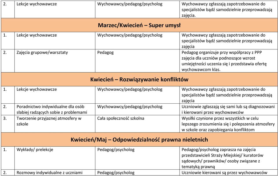 Kwiecień Rozwiązywanie konfliktów 1. Lekcje wychowawcze Wychowawcy/pedagog/psycholog 2.