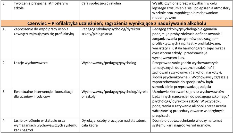 Zaproszenie do współpracy osób z zewnątrz zajmujących się profilaktyką Pedagog szkolny/psycholog/dyrektor szkoły/pielegniarka Pedagog szkolny/psycholog/pielęgniarka podejmuje próby zdobycia
