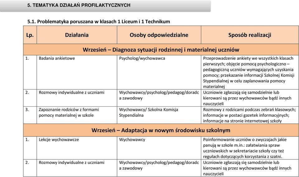 Badania ankietowe Psycholog/wychowawca Przeprowadzenie ankiety we wszystkich klasach pierwszych; objęcie pomocą psychologiczno pedagogiczną uczniów wymagających uzyskania pomocy; przekazanie