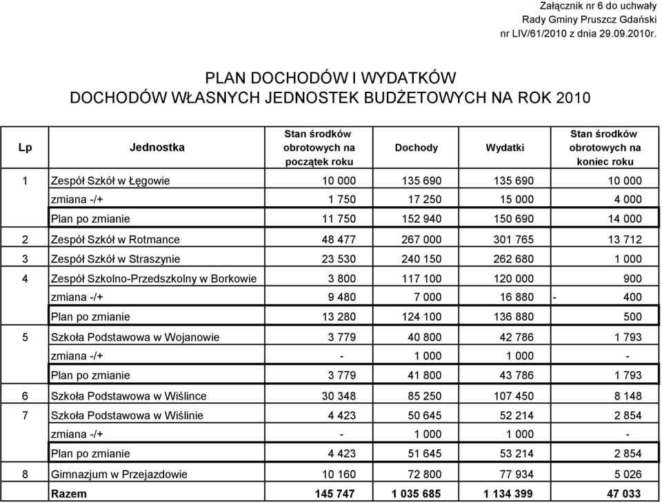 Szkół w Łęgowie 10 000 135 690 135 690 10 000 zmiana -/+ 1 750 17 250 15 000 4 000 Plan po zmianie 11 750 152 940 150 690 14 000 2 Zespół Szkół w Rotmance 48 477 267 000 301 765 13 712 3 Zespół Szkół