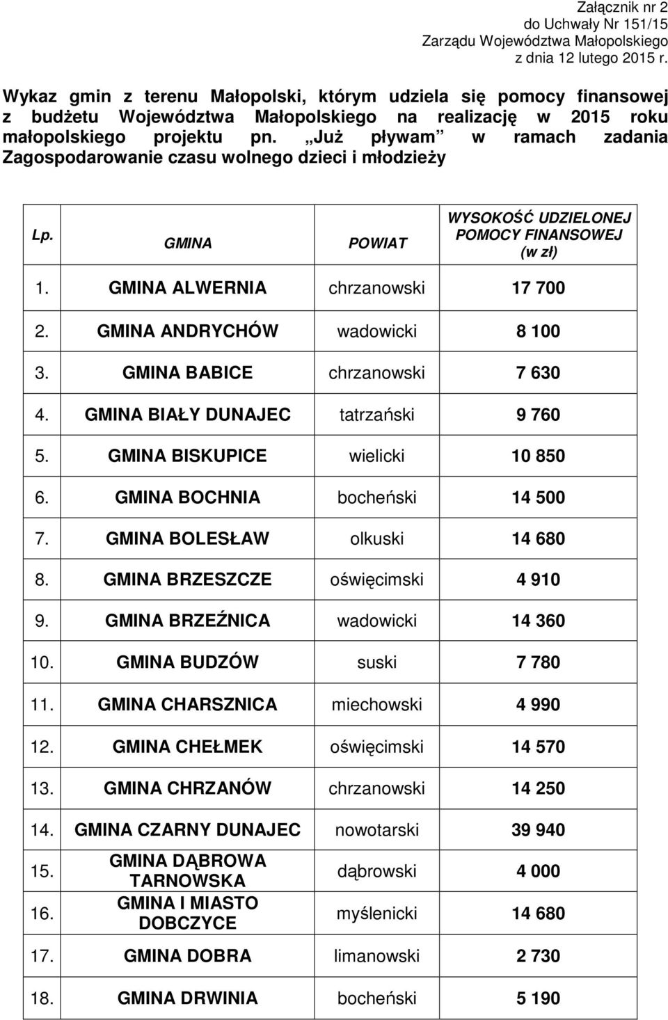 JuŜ pływam w ramach zadania Zagospodarowanie czasu wolnego dzieci i młodzieŝy Lp. GMINA POWIAT WYSOKOŚĆ UDZIELONEJ POMOCY FINANSOWEJ 1. GMINA ALWERNIA chrzanowski 17 700 2.