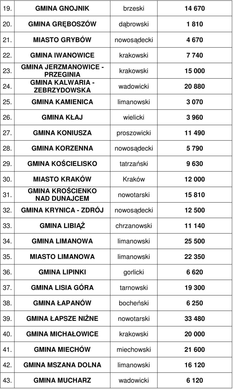 GMINA KONIUSZA proszowicki 11 490 28. GMINA KORZENNA nowosądecki 5 790 29. GMINA KOŚCIELISKO tatrzański 9 630 30. MIASTO KRAKÓW Kraków 12 000 31. GMINA KROŚCIENKO NAD DUNAJCEM nowotarski 15 810 32.