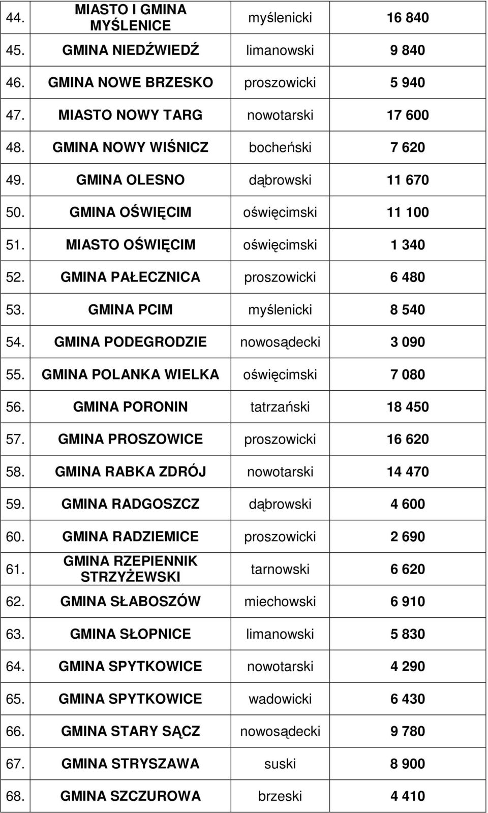 GMINA PCIM myślenicki 8 540 54. GMINA PODEGRODZIE nowosądecki 3 090 55. GMINA POLANKA WIELKA oświęcimski 7 080 56. GMINA PORONIN tatrzański 18 450 57. GMINA PROSZOWICE proszowicki 16 620 58.