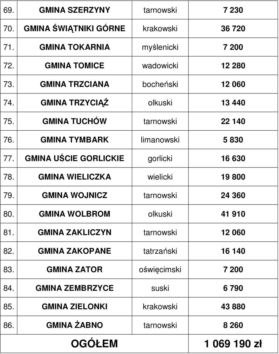 GMINA UŚCIE GORLICKIE gorlicki 16 630 78. GMINA WIELICZKA wielicki 19 800 79. GMINA WOJNICZ tarnowski 24 360 80. GMINA WOLBROM olkuski 41 910 81.