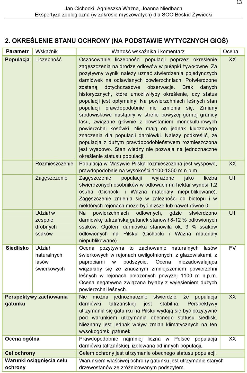 Brak danych historycznych, które umożliwiłyby określenie, czy status populacji jest optymalny. Na powierzchniach leśnych stan populacji prawdopodobnie nie zmienia się.