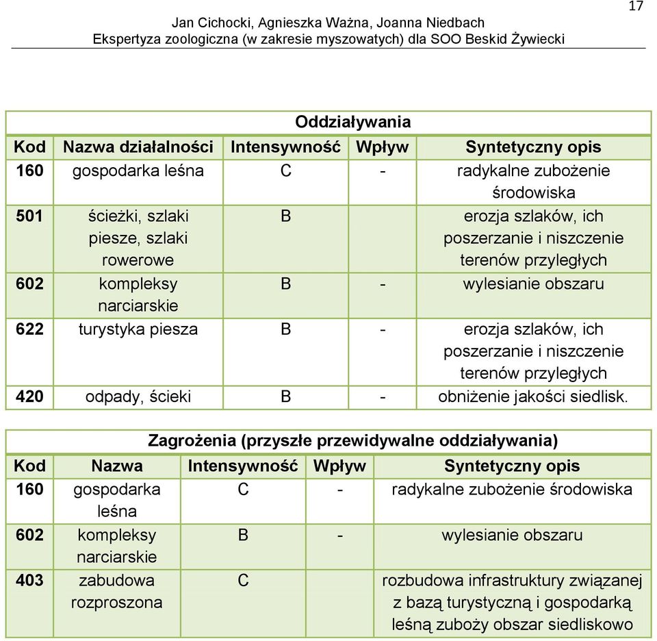 przyległych 420 odpady, ścieki B - obniżenie jakości siedlisk.