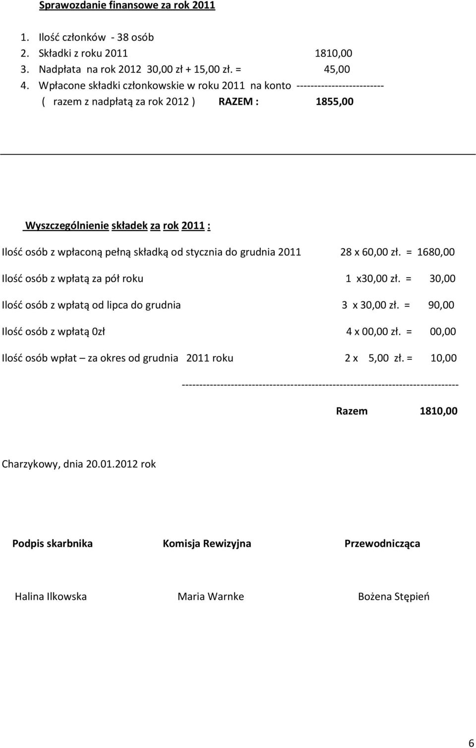 do grudnia 2011 28 x 60,00 zł. = 1680,00 Ilość osób z wpłatą za pół roku 1 x30,00 zł. = 30,00 Ilość osób z wpłatą od lipca do grudnia 3 x 30,00 zł.