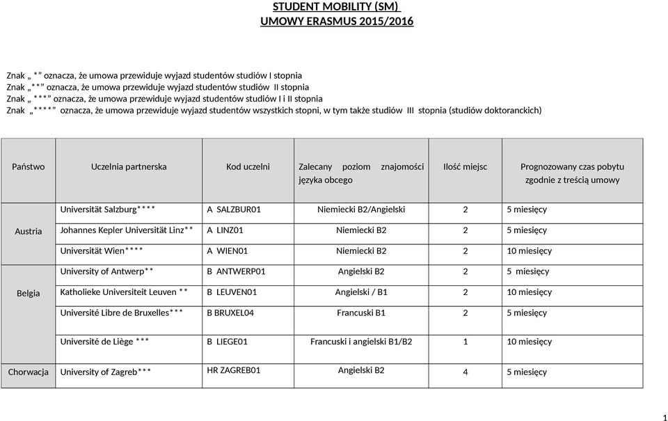 Państwo Uczelnia partnerska Kod uczelni Zalecany poziom znajomości języka obcego Ilość miejsc Prognozowany czas pobytu zgodnie z treścią umowy Universität Salzburg**** A SALZBUR01 Niemiecki