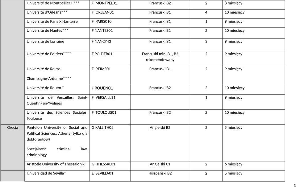B1, B2 rekomendowany 2 9 miesięcy Université de Reims F REIMS01 Francuski B1 2 9 miesięcy Champagne-Ardenne**** Université de Rouen * F ROUEN01 Francuski B2 2 10 miesięcy Grecja Université de