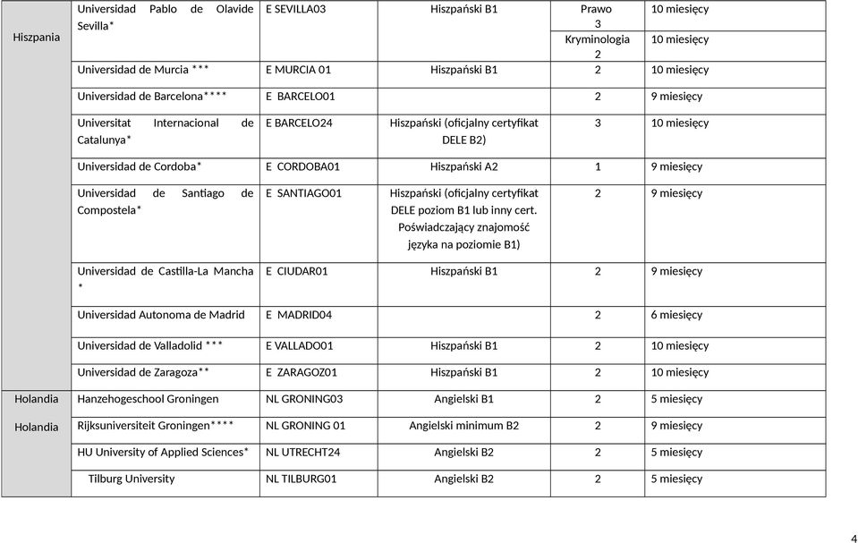 1 9 miesięcy Universidad de Santiago de Compostela* E SANTIAGO01 Hiszpański (oficjalny certyfikat DELE poziom B1 lub inny cert.