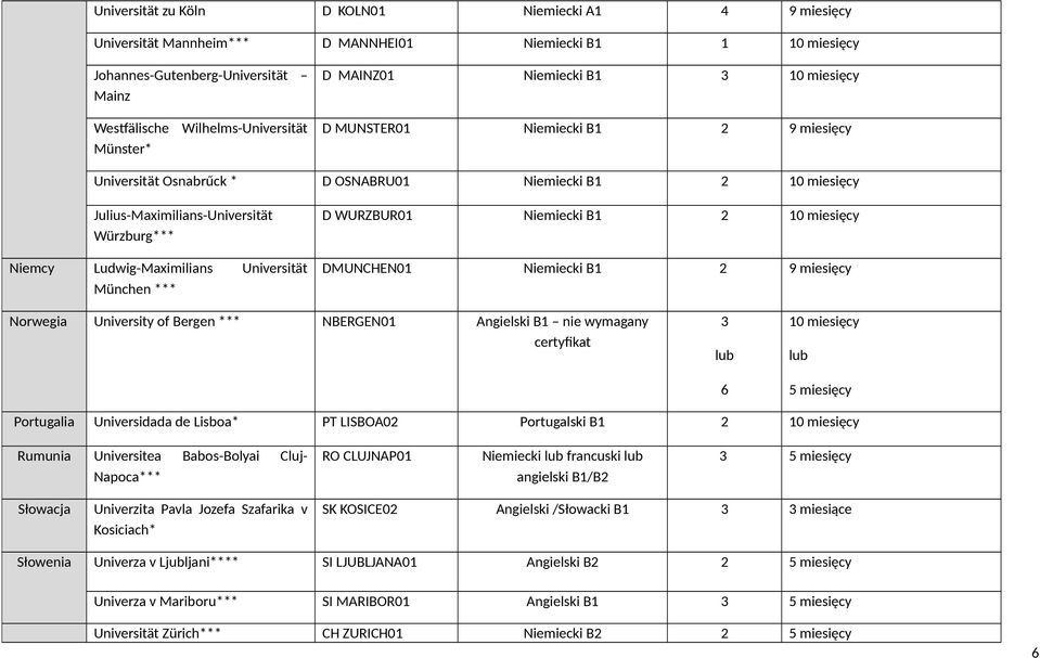 Ludwig-Maximilians Universität München *** D WURZBUR01 Niemiecki B1 2 10 miesięcy DMUNCHEN01 Niemiecki B1 2 9 miesięcy Norwegia University of Bergen *** NBERGEN01 Angielski B1 nie wymagany certyfikat