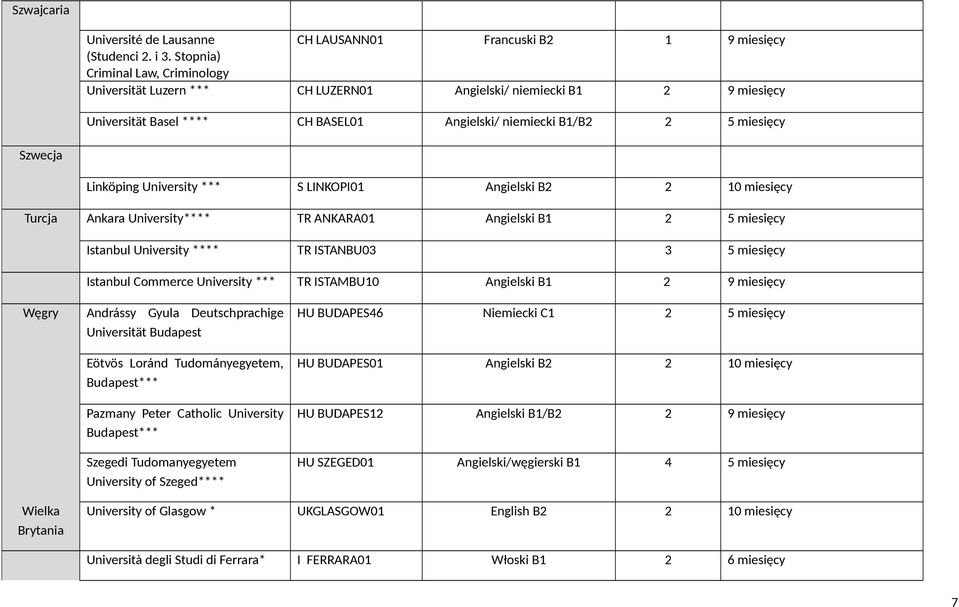 University *** S LINKOPI01 Angielski B2 2 10 miesięcy Turcja Ankara University**** TR ANKARA01 Angielski B1 2 5 miesięcy Istanbul University **** TR ISTANBU03 3 5 miesięcy Istanbul Commerce