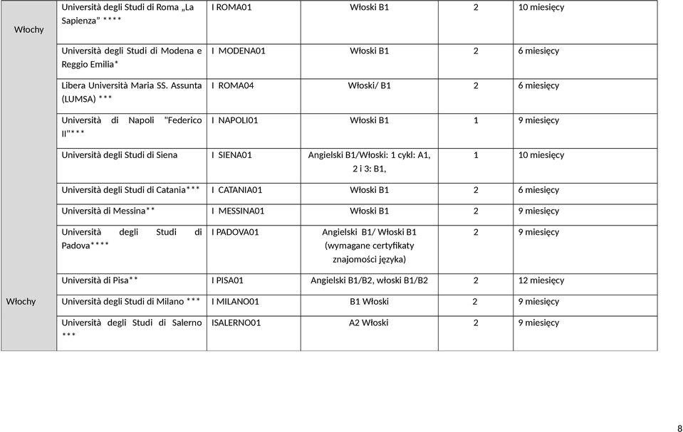 Università degli Studi di Siena I SIENA01 Angielski B1/Włoski: 1 cykl: A1, 2 i 3: B1, 1 10 miesięcy Università degli Studi di Catania*** I CATANIA01 Włoski B1 2 6 miesięcy Università di Messina** I