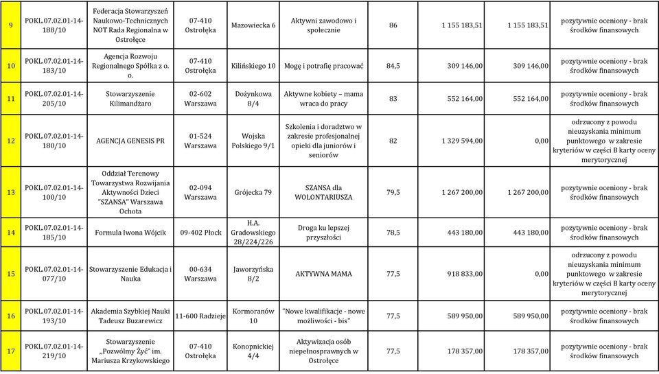 o. Kilińskiego 10 Mogę i potrafię pracować 84,5 309 146,00 309 146,00 11 205/10 Stowarzyszenie Kilimandżaro 02-602 Dożynkowa 8/4 Aktywne kobiety mama wraca do pracy 83 552 164,00 552 164,00 12 180/10