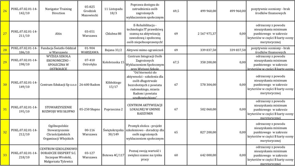 Oddział w Warszawie WYŻSZA SZKOŁA EKONOMICZNO - SPOŁECZNA W OSTROŁĘCE Centrum Edukacji Sp z.o.