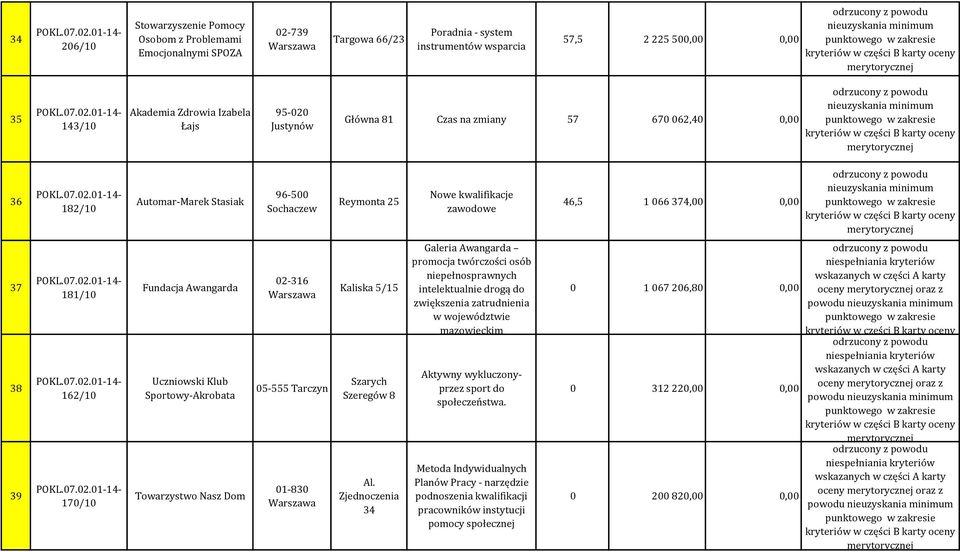 170/10 Fundacja Awangarda Uczniowski Klub Sportowy-Akrobata Towarzystwo Nasz Dom 02-316 05-555 Tarczyn 01-830 Kaliska 5/15 Szarych Szeregów 8 Al.