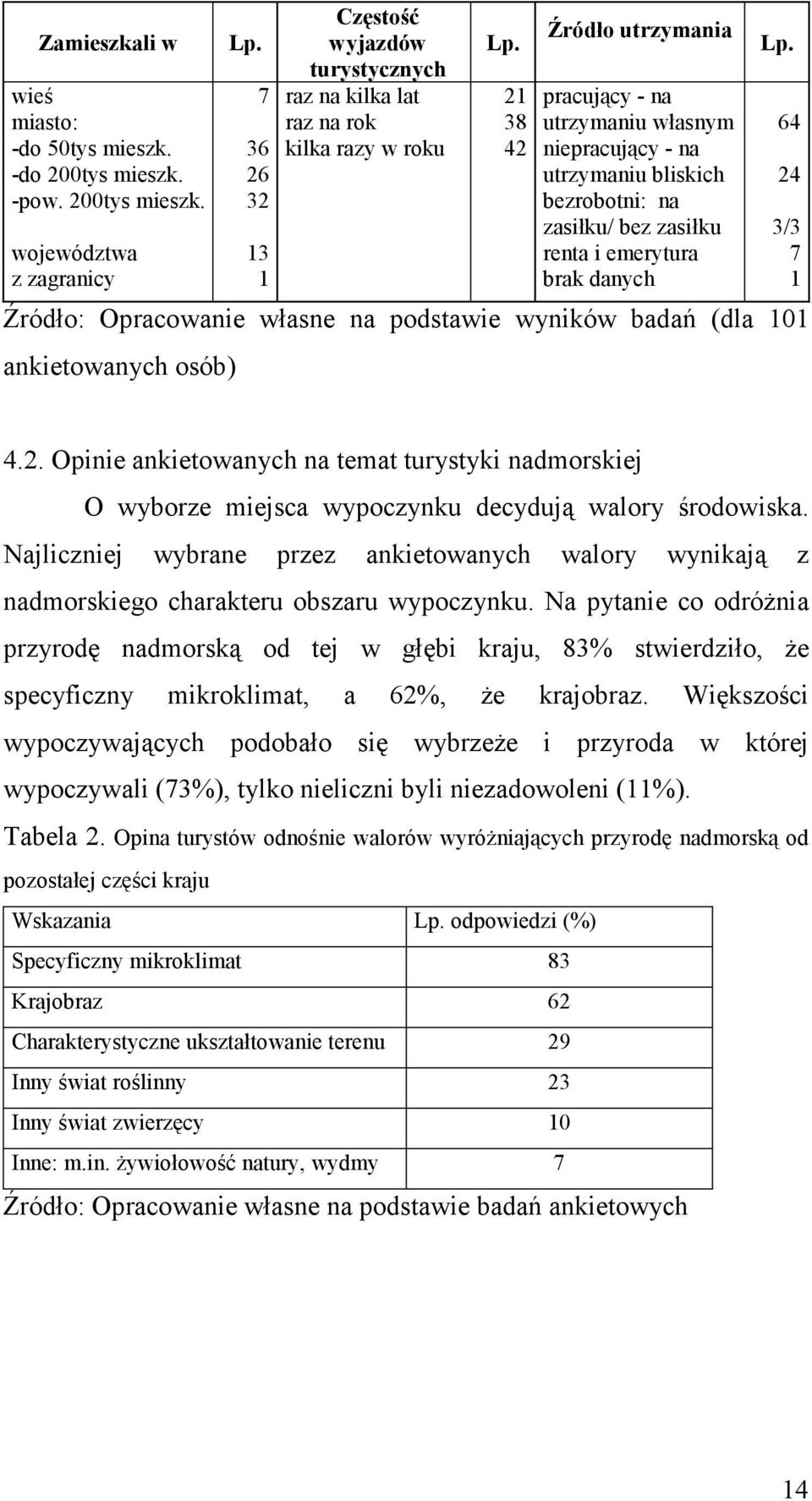 21 38 42 Źródło utrzymania pracujący - na utrzymaniu własnym niepracujący - na utrzymaniu bliskich bezrobotni: na zasiłku/ bez zasiłku renta i emerytura brak danych Źródło: Opracowanie własne na