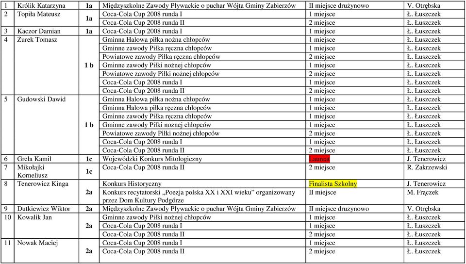 Tenerowicz 7 Mikołajki 1c Korneliusz 8 Tenerowicz Kinga Konkurs Historyczny Finalista Szkolny J.