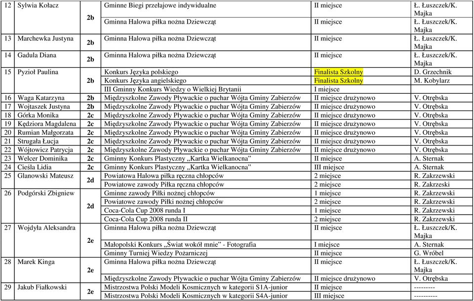 Kobylarz III Gminny Konkurs Wiedzy o Wielkiej Brytanii I miejsce 16 Waga Katarzyna 17 Wojtaszek Justyna 18 Górka Monika 2c 19 Kędziora Magdalena 2c 20 Rumian Małgorzata 2c 21 Strugała Łucja 2c 22