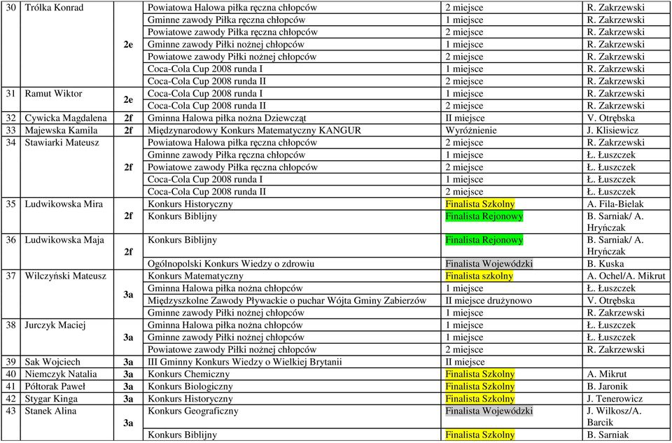 Otrębska 33 Majewska Kamila 2f Międzynarodowy Konkurs Matematyczny KANGUR Wyróżnienie J. Klisiewicz 34 Stawiarki Mateusz 2f 35 Ludwikowska Mira Konkurs Historyczny Finalista Szkolny A.