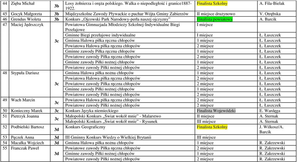 Barcik 47 Maciej Jędrszczyk Powiatowa Gimnazjada Młodzieży Szkolnej-Indywidualne Biegi I miejsce Przełajowe Gminne Biegi przełajowe indywidualne I miejsce Ł.