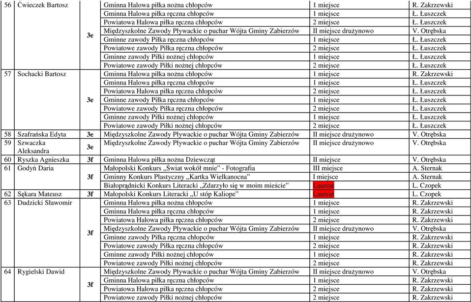 Łuszczek 3e 58 Szafrańska Edyta 3e 59 Szwaczka 3e Aleksandra 60 Ryszka Agnieszka Gminna Halowa piłka nożna Dziewcząt II miejsce V.