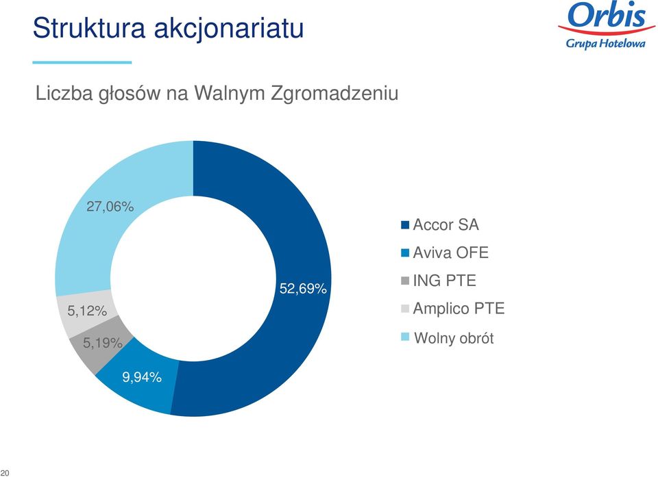 5,19% 9,94% 52,69% Accor SA Aviva OFE