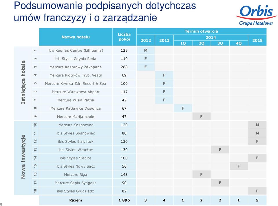 Resort & Spa 100 F Mercure Warszawa Airport 117 F Mercure Wisła Patria 42 F Mercure Racławice Dosłońce 67 F Mercure Marijampole 47 F Mercure Sosnowiec 120 M ibis Styles Sosnowiec 80 M ibis