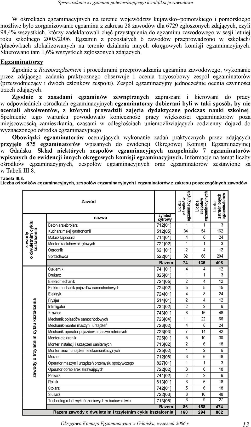 Egzamin z pozostałych zawodów przeprowadzono w szkołach/ /placówkach zlokalizowanych na terenie działania innych okręgowych komisji egzaminacyjnych.