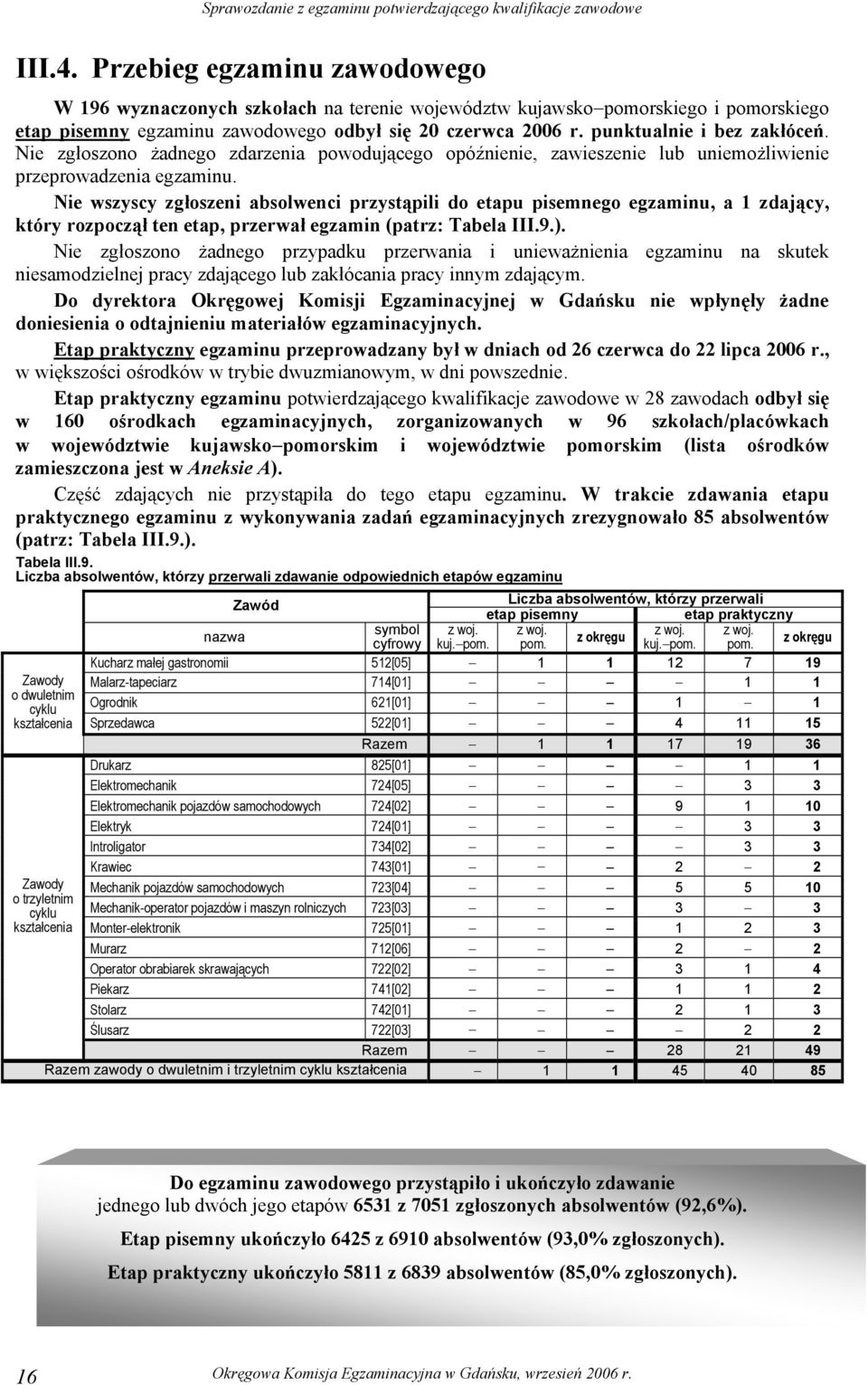 Nie wszyscy zgłoszeni absolwenci przystąpili do etapu pisemnego egzaminu, a 1 zdający, który rozpoczął ten etap, przerwał egzamin (patrz: Tabela III.9.).