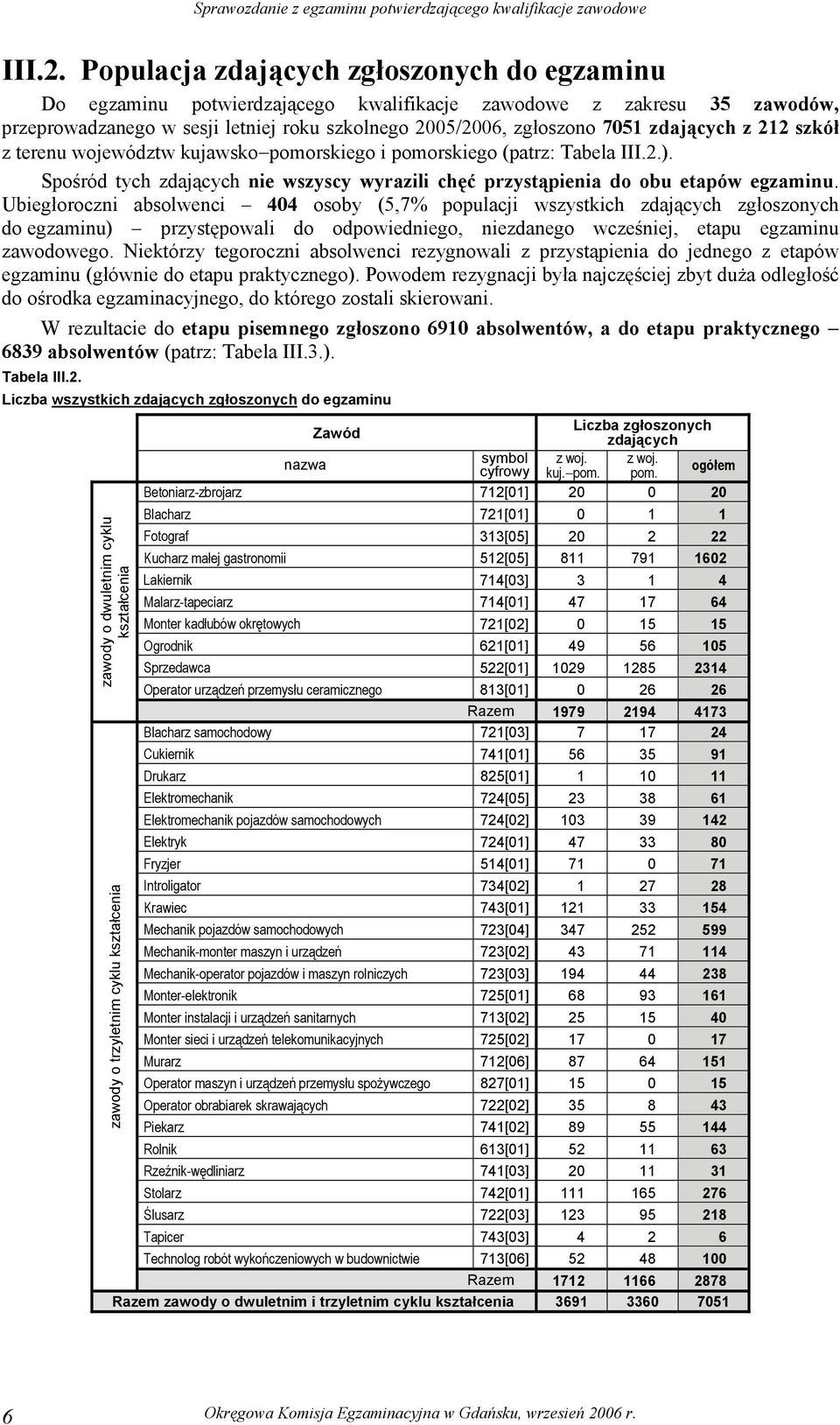 Ubiegłoroczni absolwenci osoby (5,7% populacji wszystkich zdających zgłoszonych do egzaminu) przystępowali do odpowiedniego, niezdanego wcześniej, etapu egzaminu zawodowego.